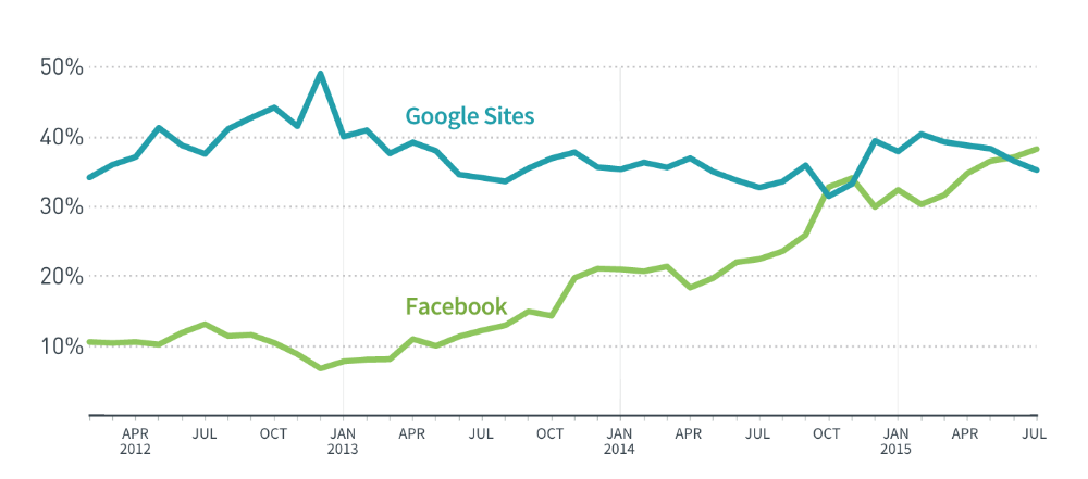 Get Traffic From Facebook